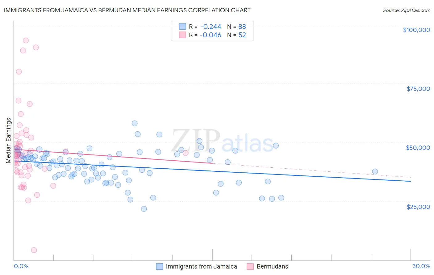 Immigrants from Jamaica vs Bermudan Median Earnings