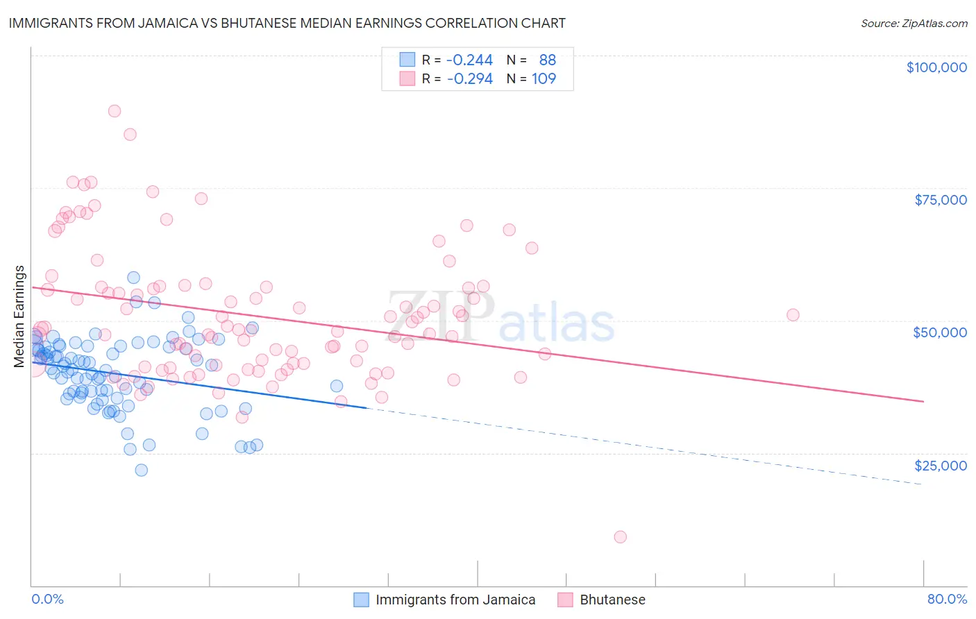 Immigrants from Jamaica vs Bhutanese Median Earnings