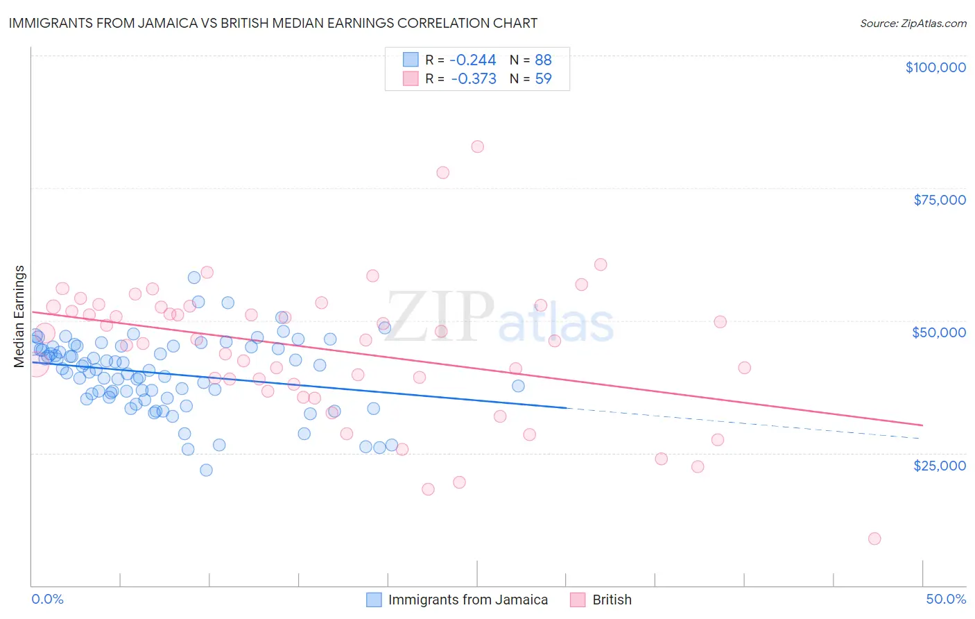 Immigrants from Jamaica vs British Median Earnings