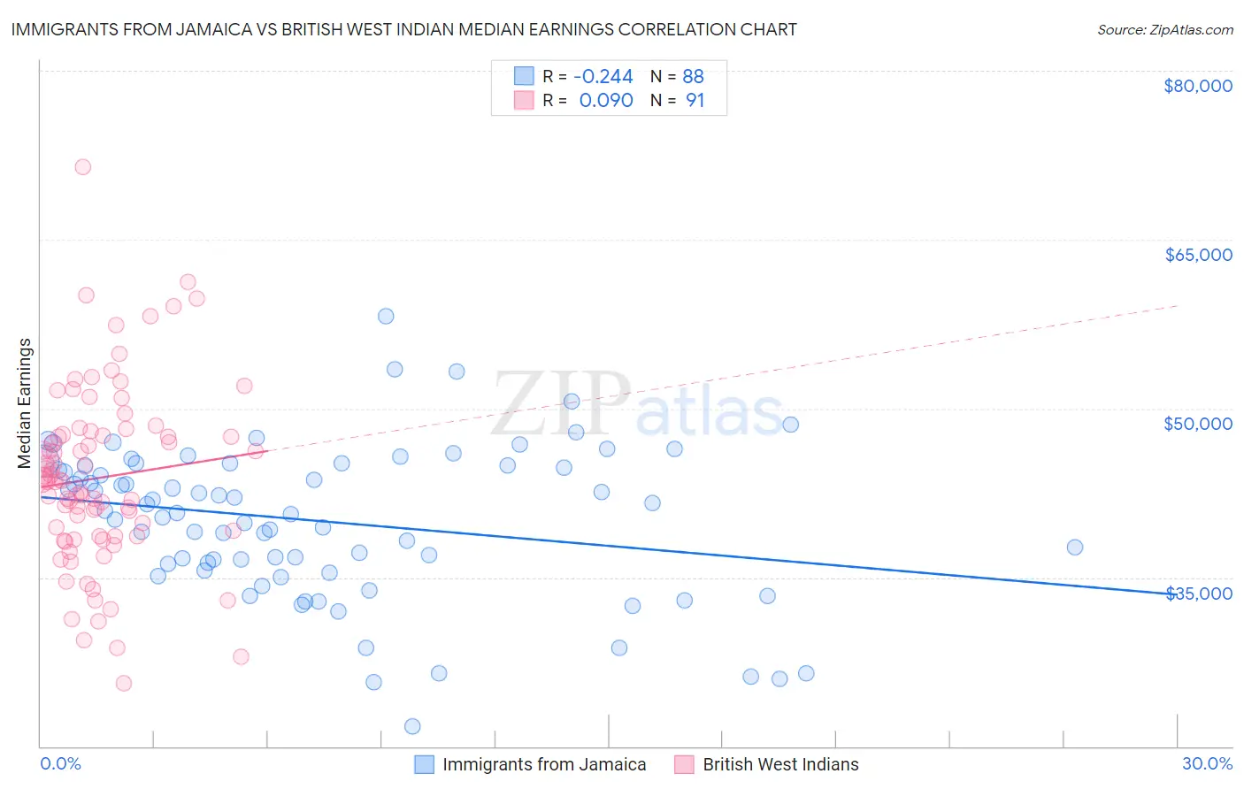 Immigrants from Jamaica vs British West Indian Median Earnings