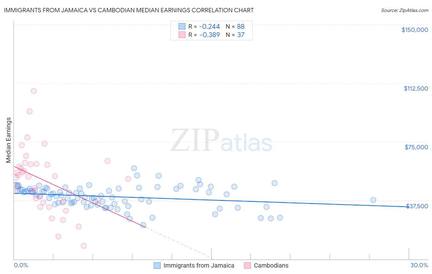 Immigrants from Jamaica vs Cambodian Median Earnings