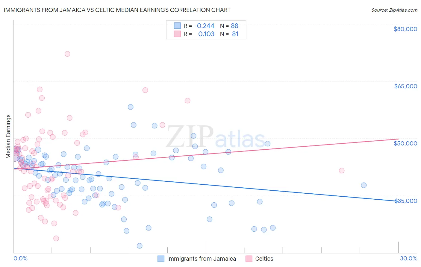 Immigrants from Jamaica vs Celtic Median Earnings