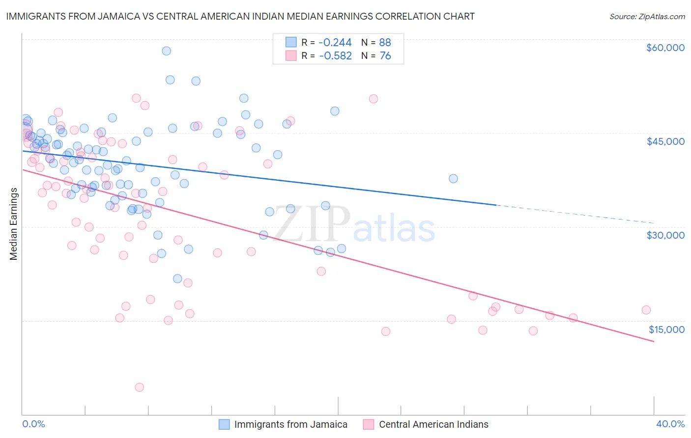 Immigrants from Jamaica vs Central American Indian Median Earnings