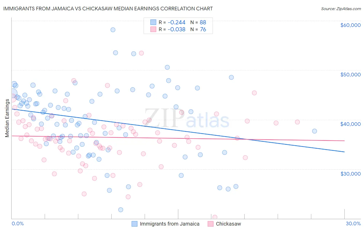 Immigrants from Jamaica vs Chickasaw Median Earnings