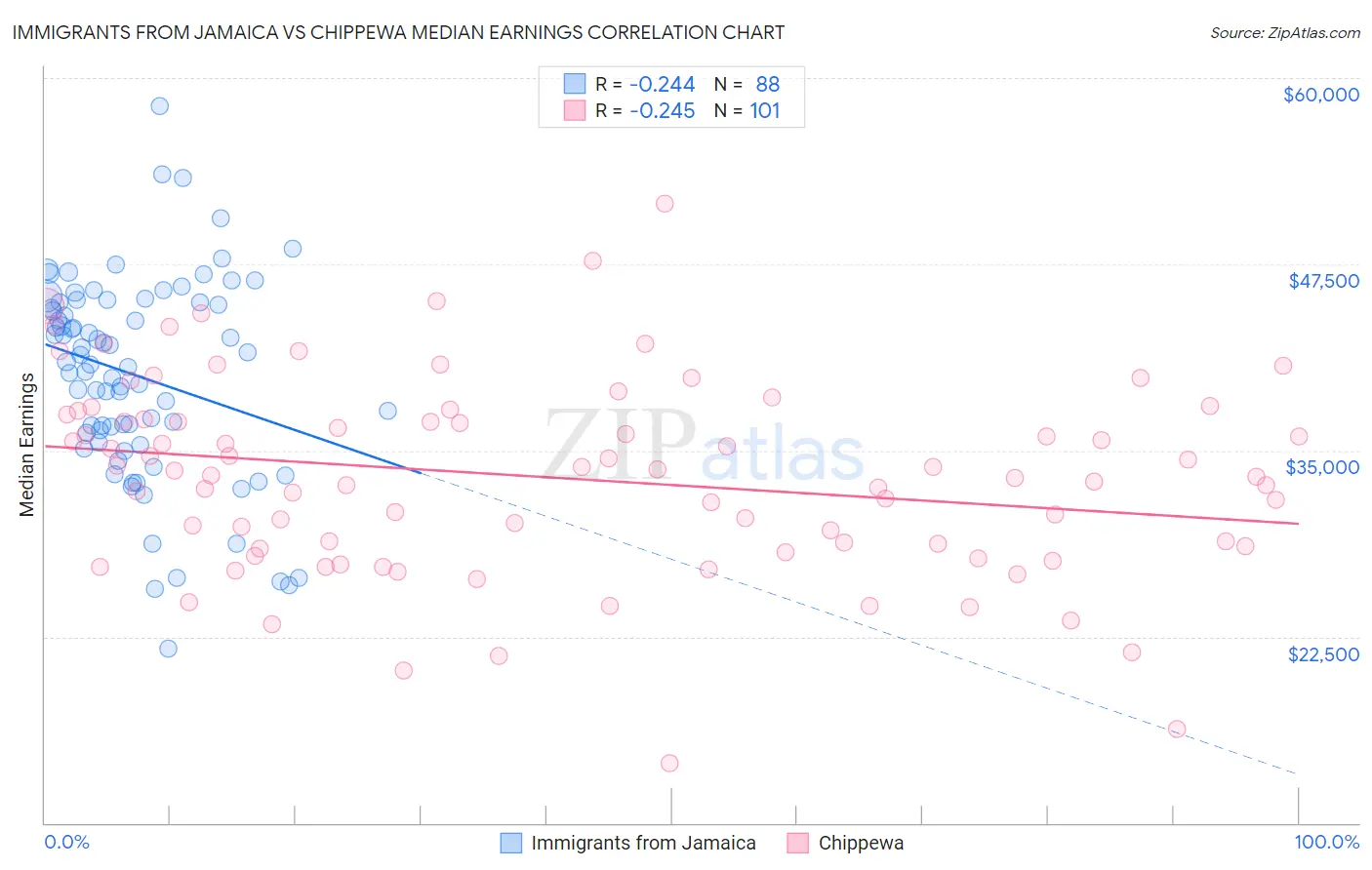 Immigrants from Jamaica vs Chippewa Median Earnings