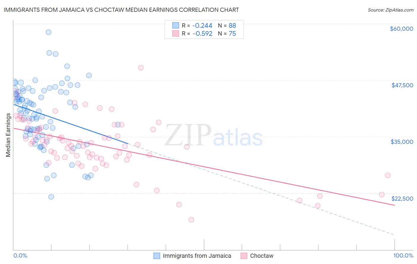 Immigrants from Jamaica vs Choctaw Median Earnings