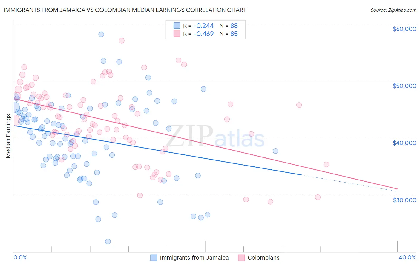 Immigrants from Jamaica vs Colombian Median Earnings