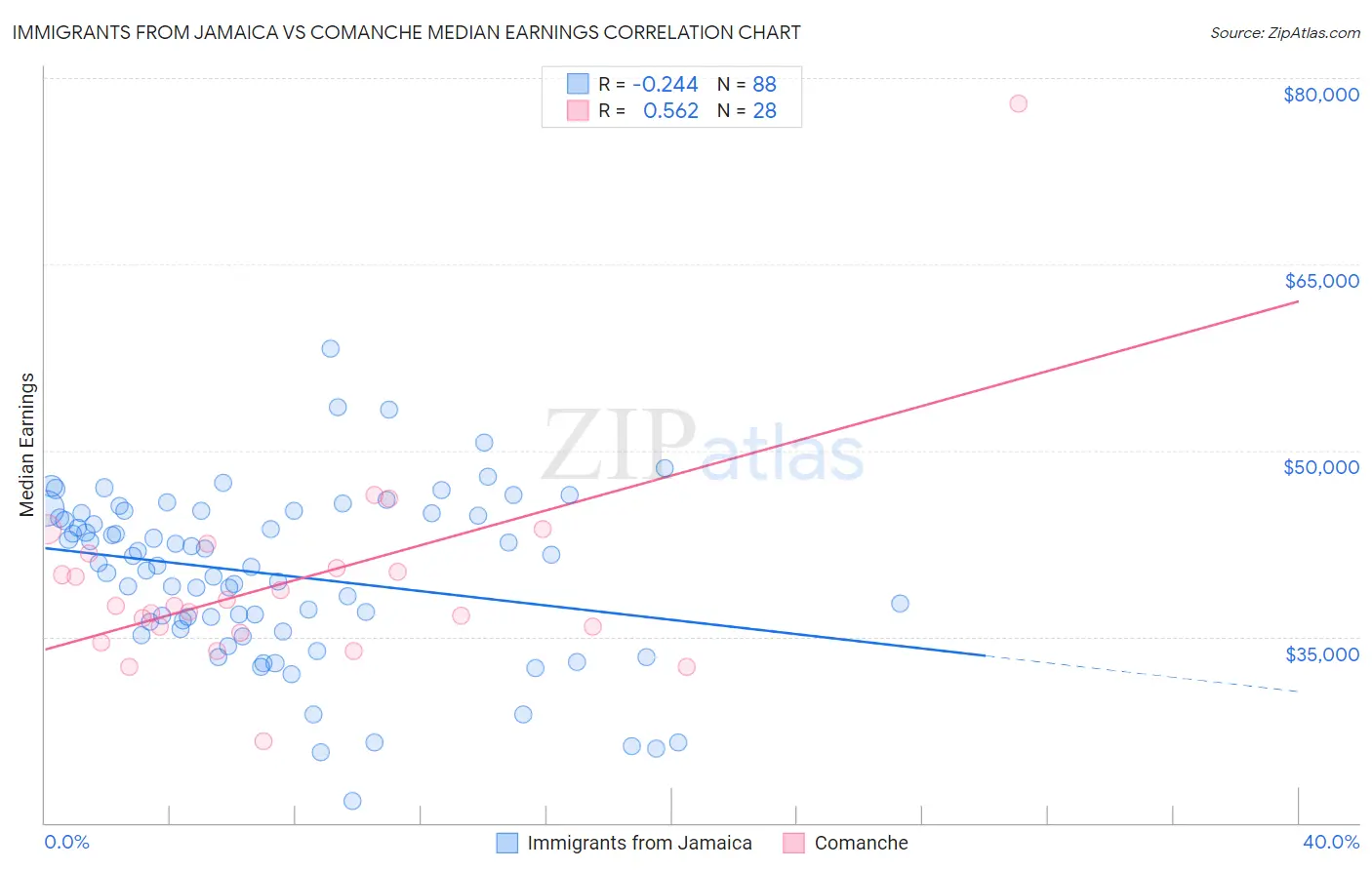 Immigrants from Jamaica vs Comanche Median Earnings