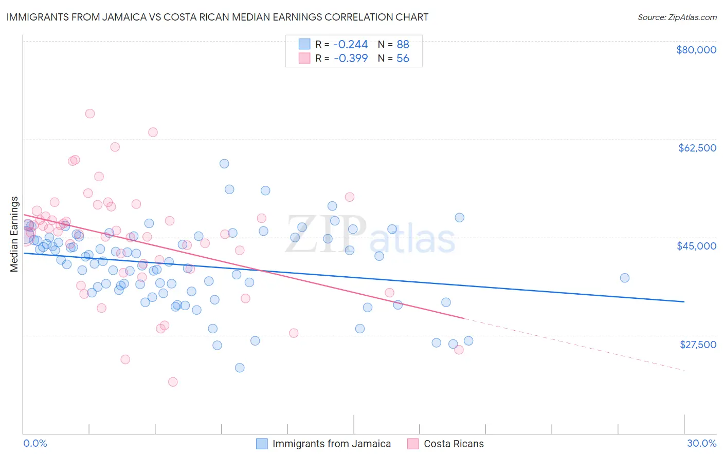 Immigrants from Jamaica vs Costa Rican Median Earnings