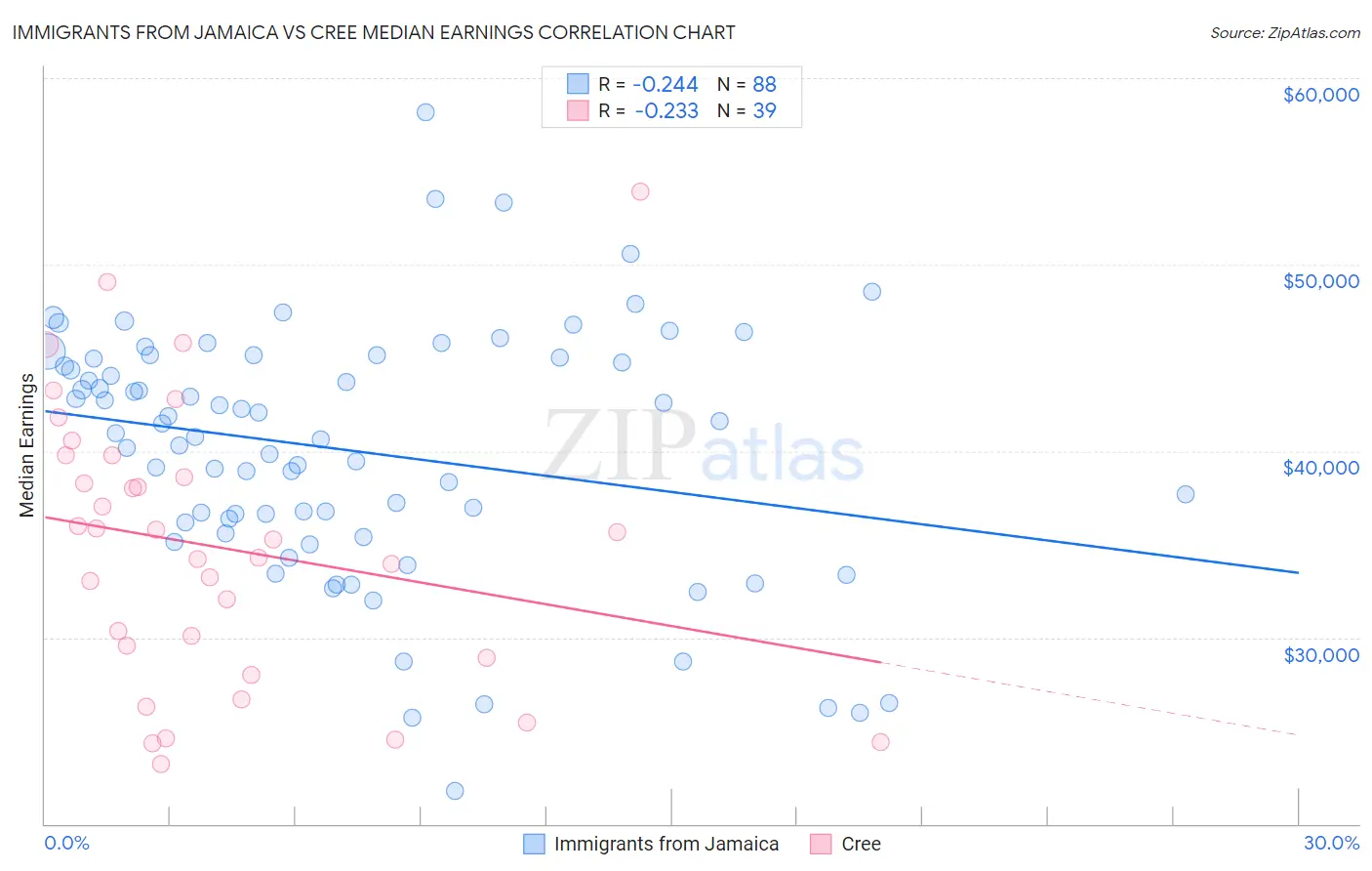 Immigrants from Jamaica vs Cree Median Earnings