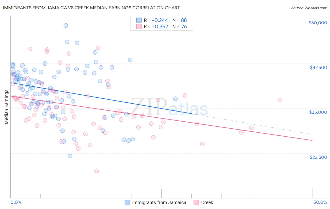 Immigrants from Jamaica vs Creek Median Earnings