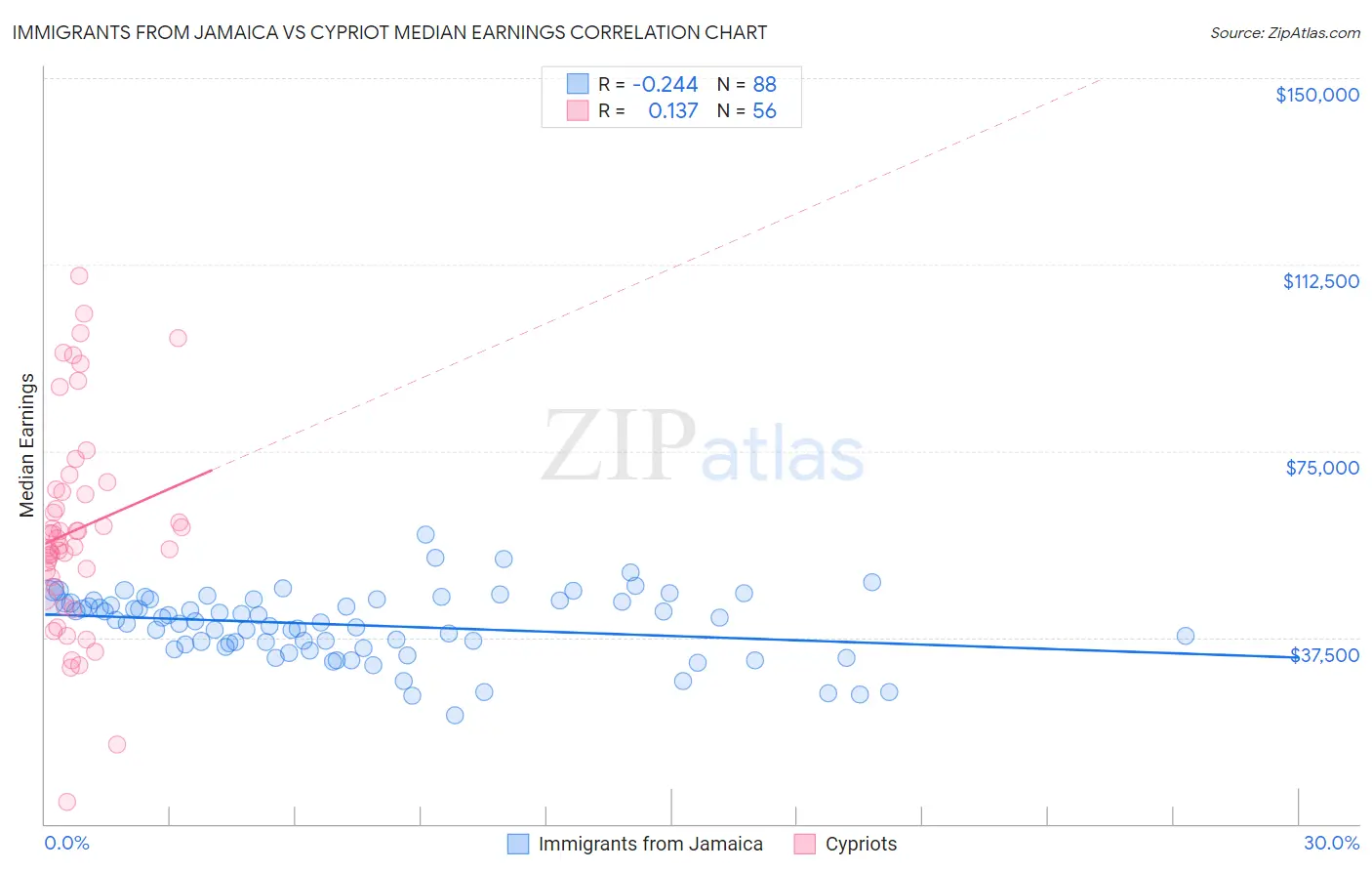 Immigrants from Jamaica vs Cypriot Median Earnings