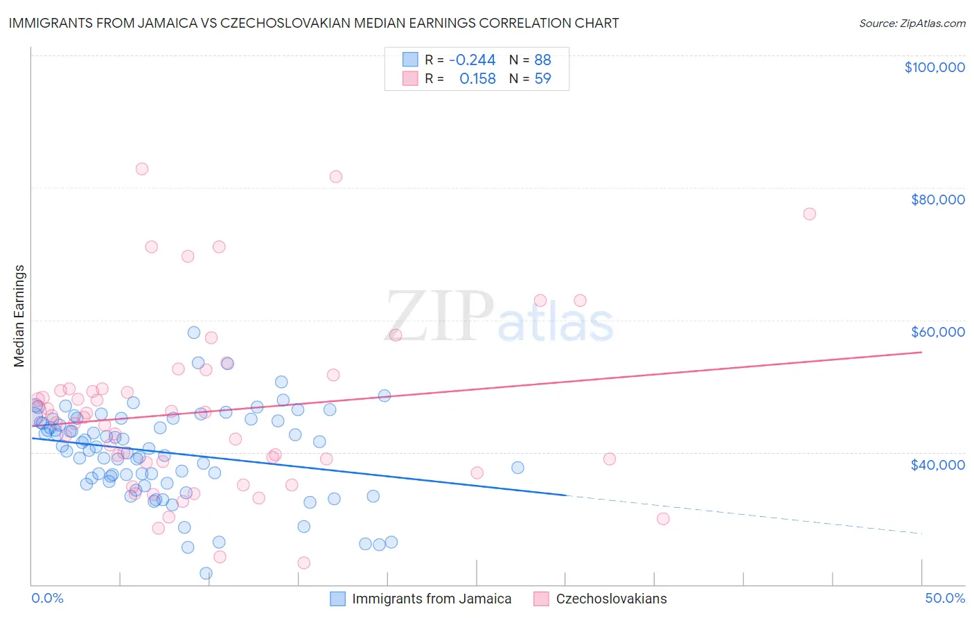 Immigrants from Jamaica vs Czechoslovakian Median Earnings