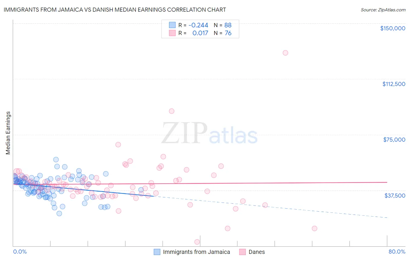 Immigrants from Jamaica vs Danish Median Earnings