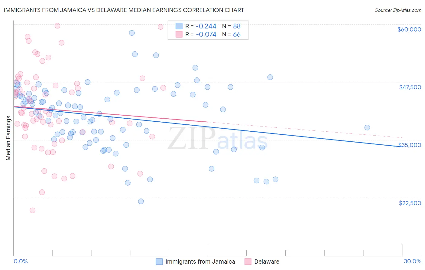 Immigrants from Jamaica vs Delaware Median Earnings