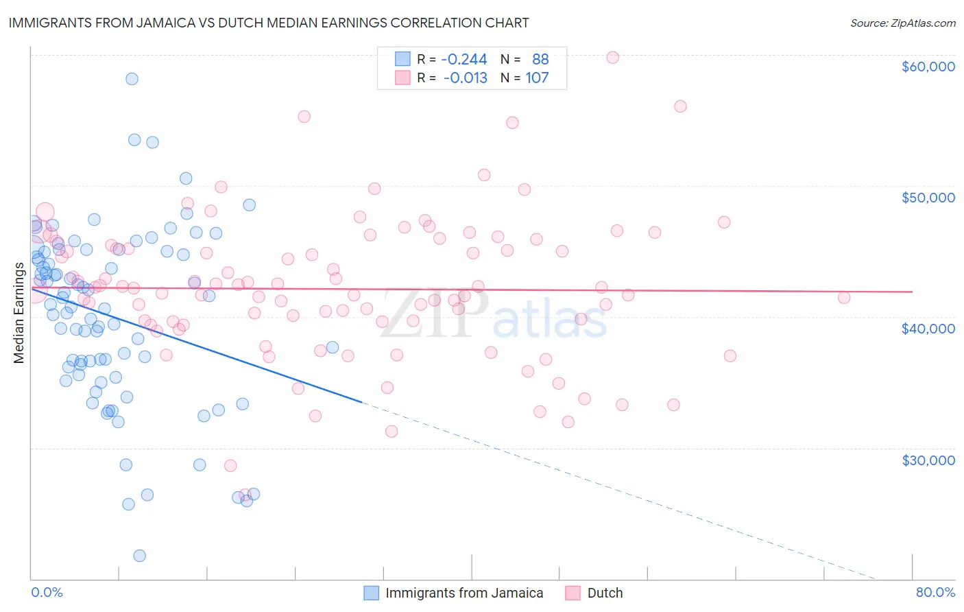 Immigrants from Jamaica vs Dutch Median Earnings