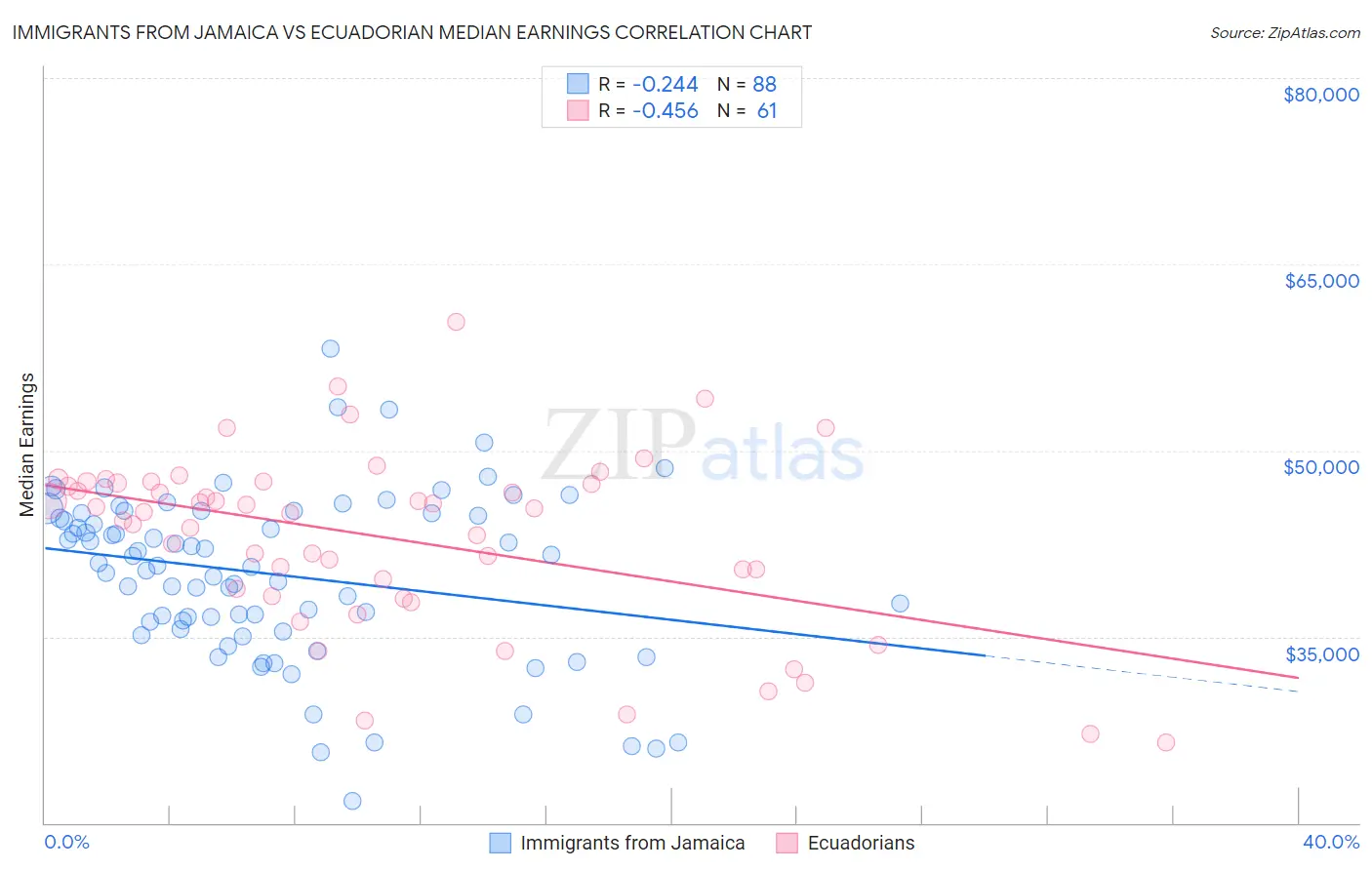 Immigrants from Jamaica vs Ecuadorian Median Earnings