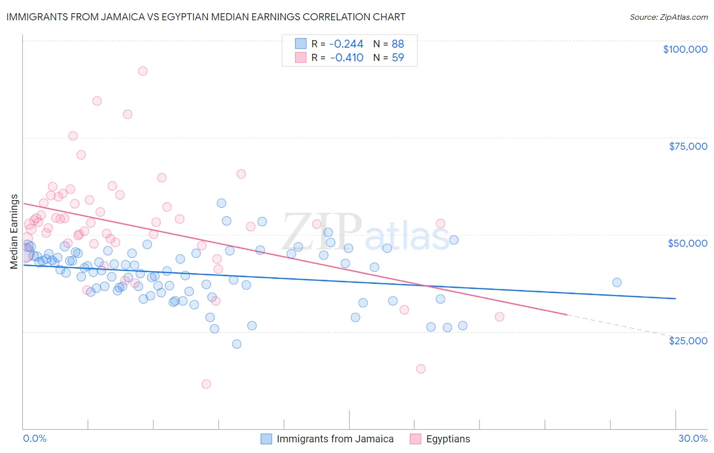 Immigrants from Jamaica vs Egyptian Median Earnings