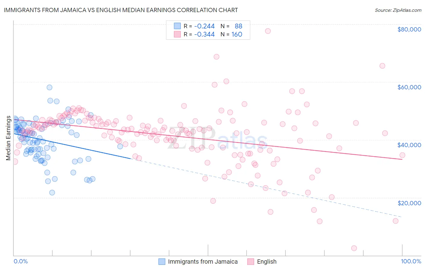 Immigrants from Jamaica vs English Median Earnings