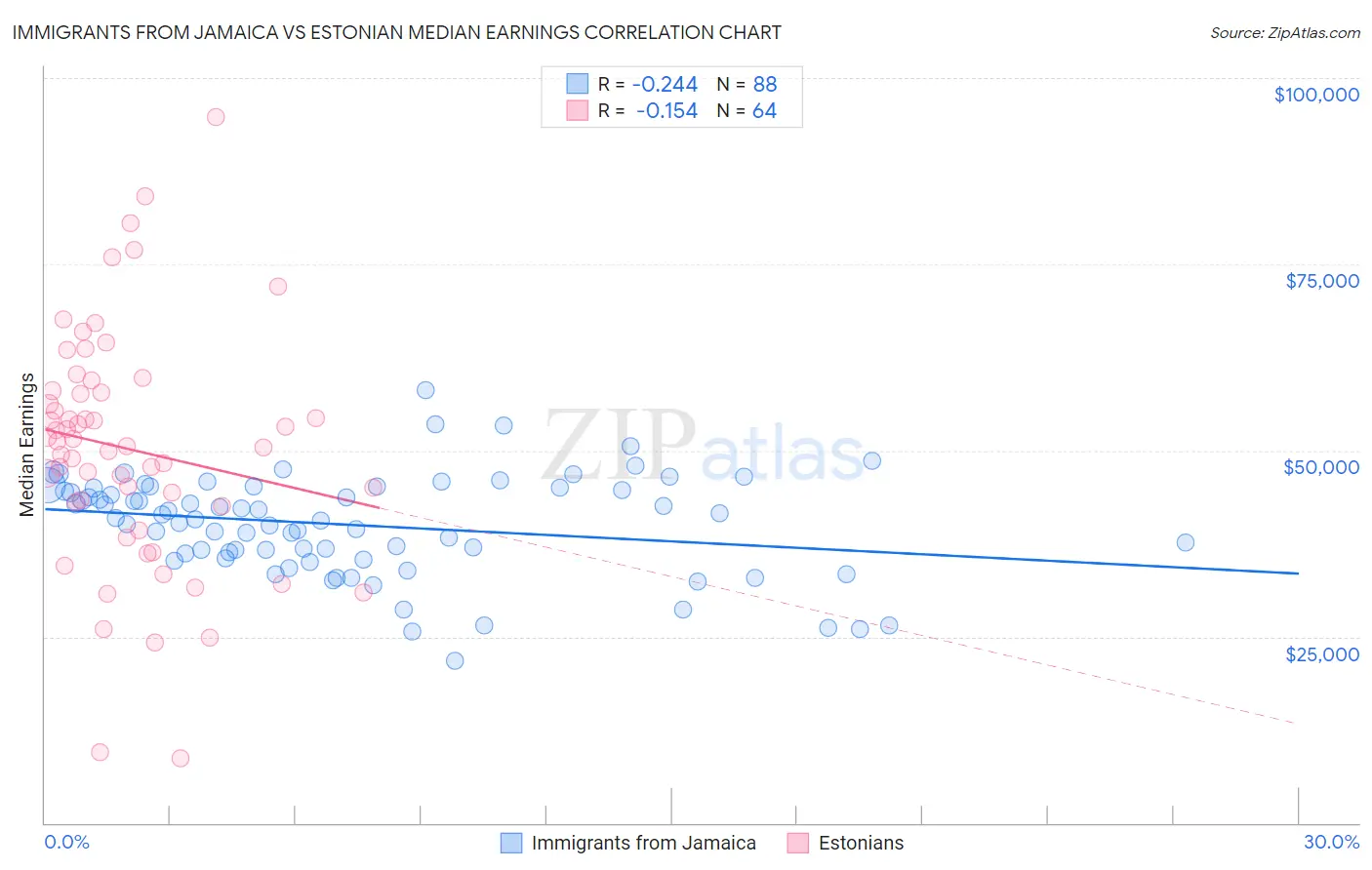 Immigrants from Jamaica vs Estonian Median Earnings