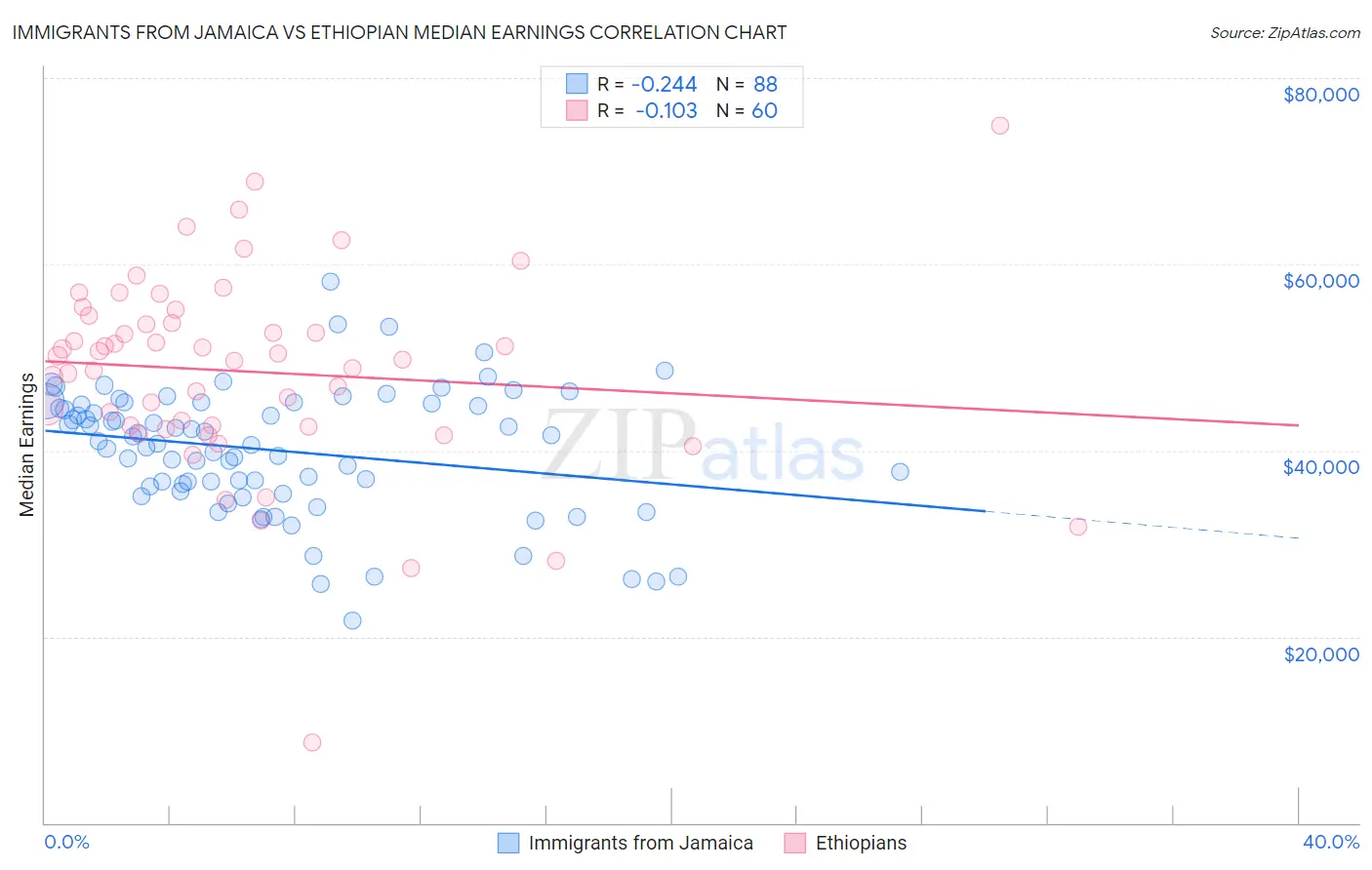 Immigrants from Jamaica vs Ethiopian Median Earnings