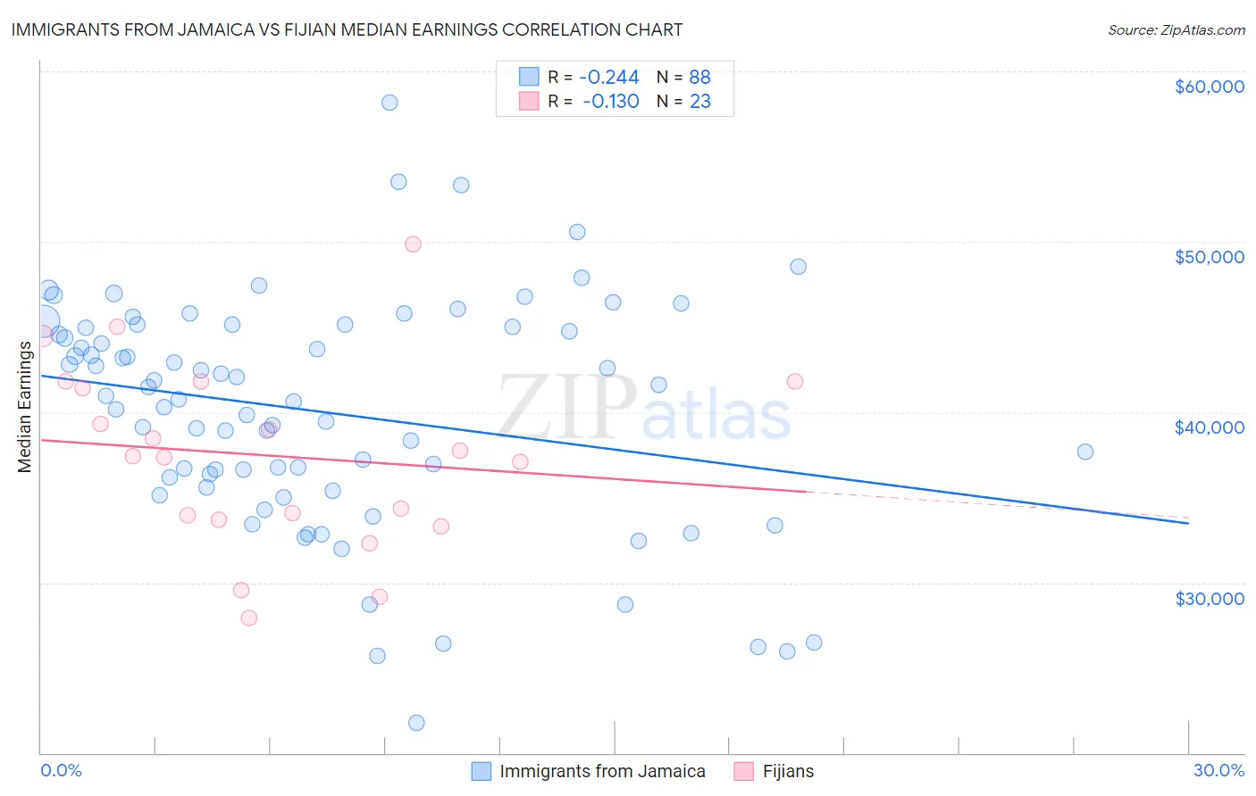 Immigrants from Jamaica vs Fijian Median Earnings