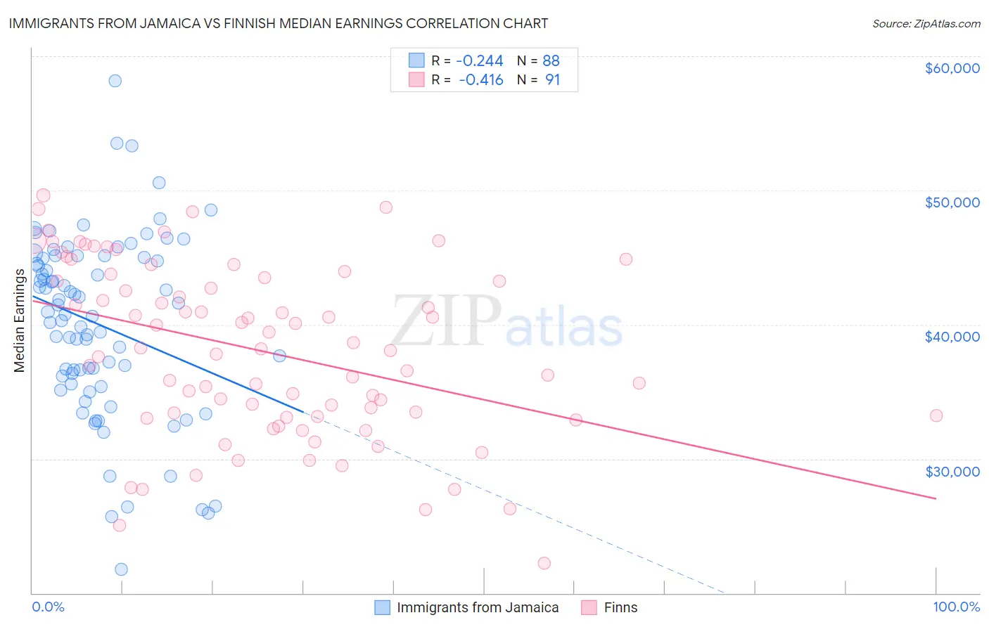 Immigrants from Jamaica vs Finnish Median Earnings