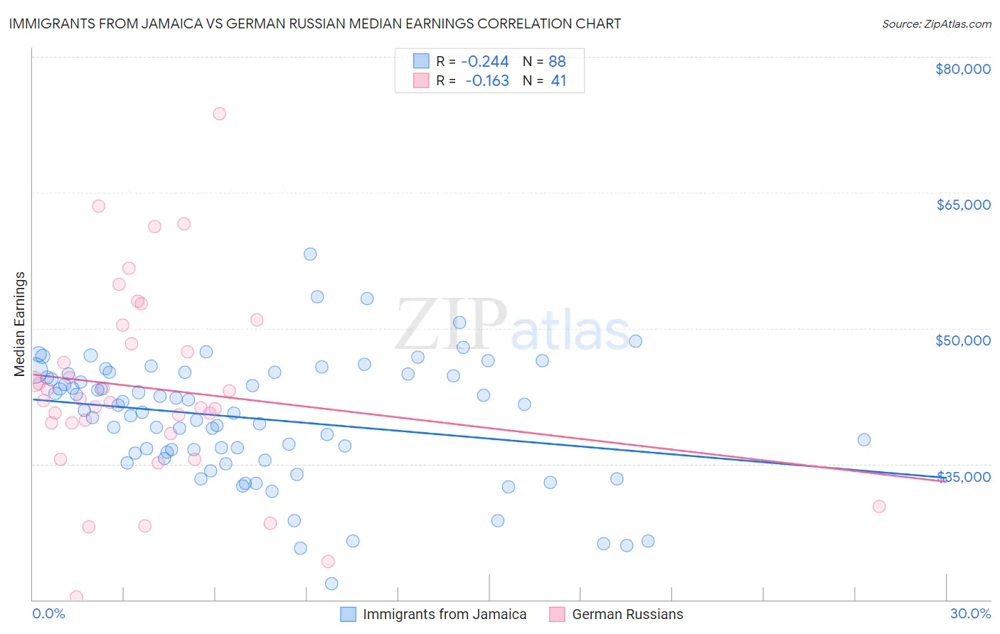 Immigrants from Jamaica vs German Russian Median Earnings