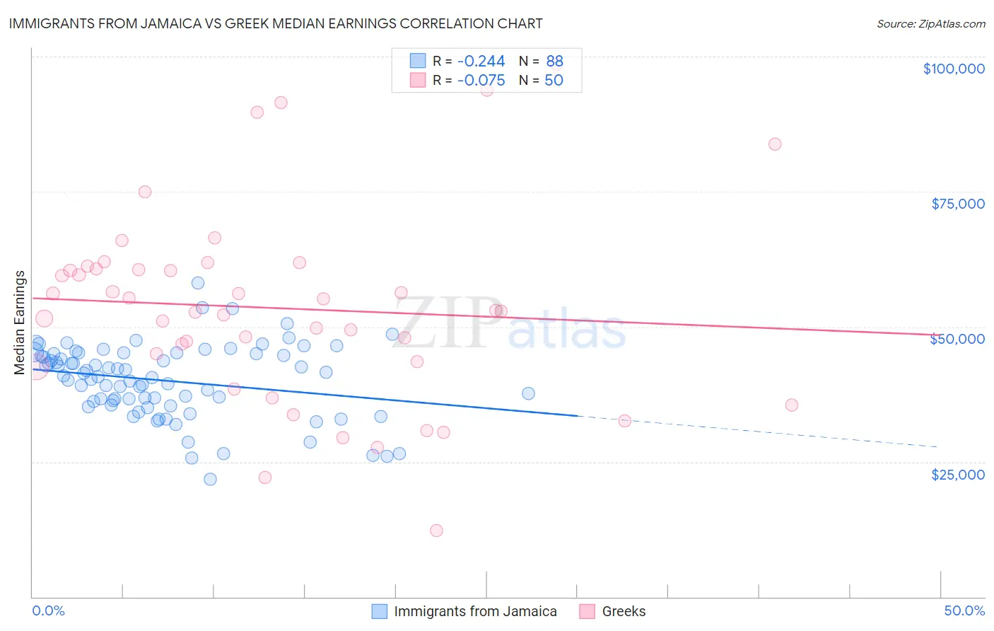 Immigrants from Jamaica vs Greek Median Earnings