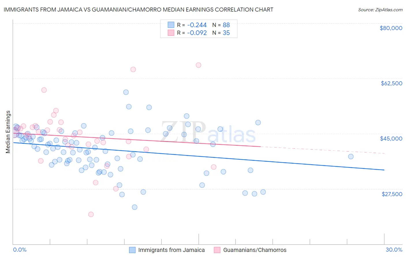 Immigrants from Jamaica vs Guamanian/Chamorro Median Earnings