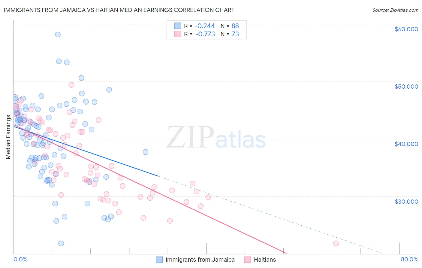 Immigrants from Jamaica vs Haitian Median Earnings