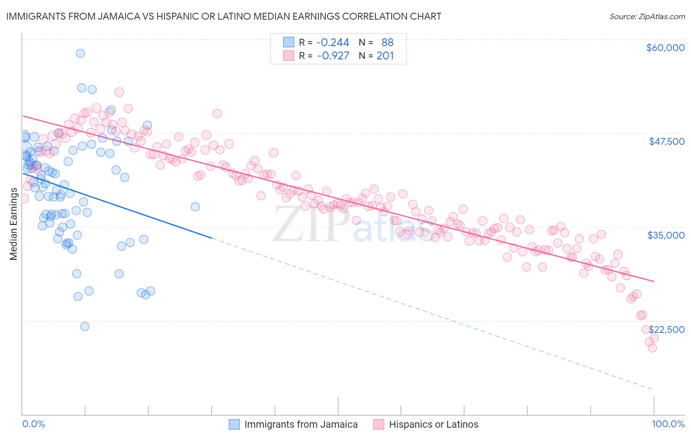 Immigrants from Jamaica vs Hispanic or Latino Median Earnings