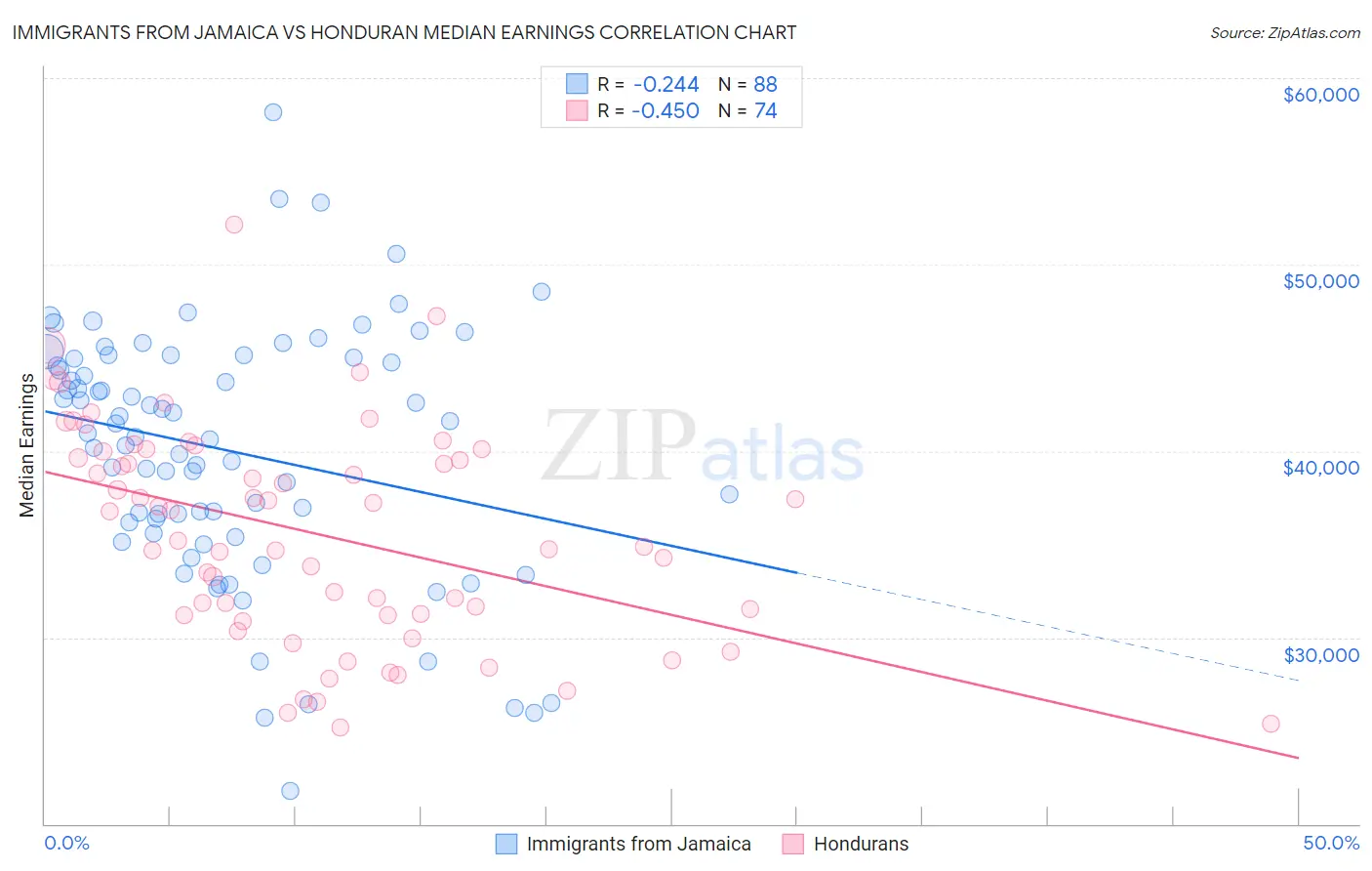 Immigrants from Jamaica vs Honduran Median Earnings