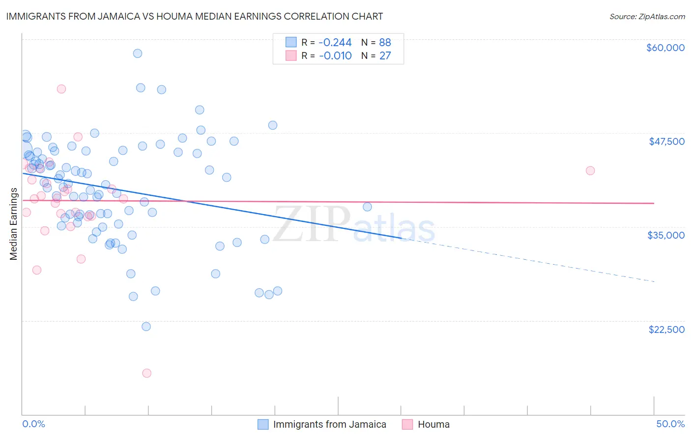 Immigrants from Jamaica vs Houma Median Earnings