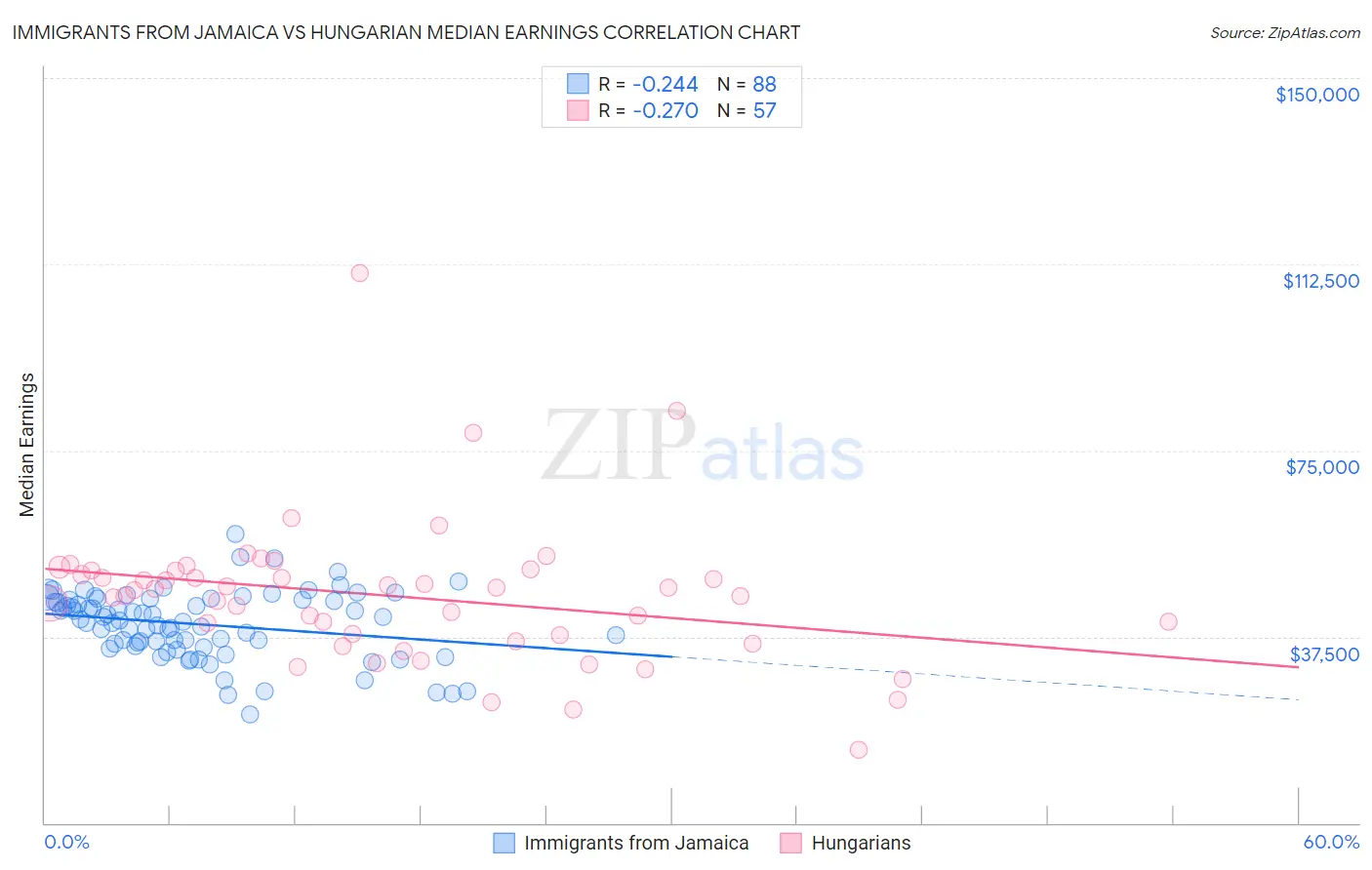 Immigrants from Jamaica vs Hungarian Median Earnings