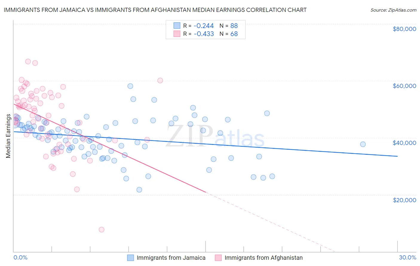 Immigrants from Jamaica vs Immigrants from Afghanistan Median Earnings