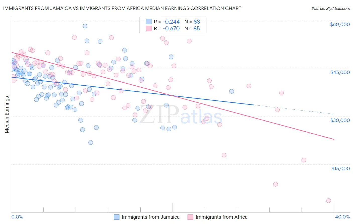 Immigrants from Jamaica vs Immigrants from Africa Median Earnings