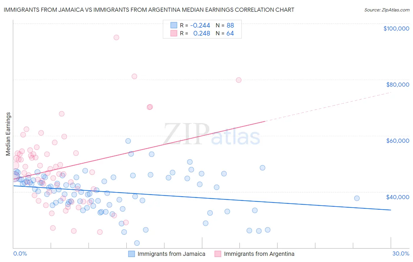 Immigrants from Jamaica vs Immigrants from Argentina Median Earnings