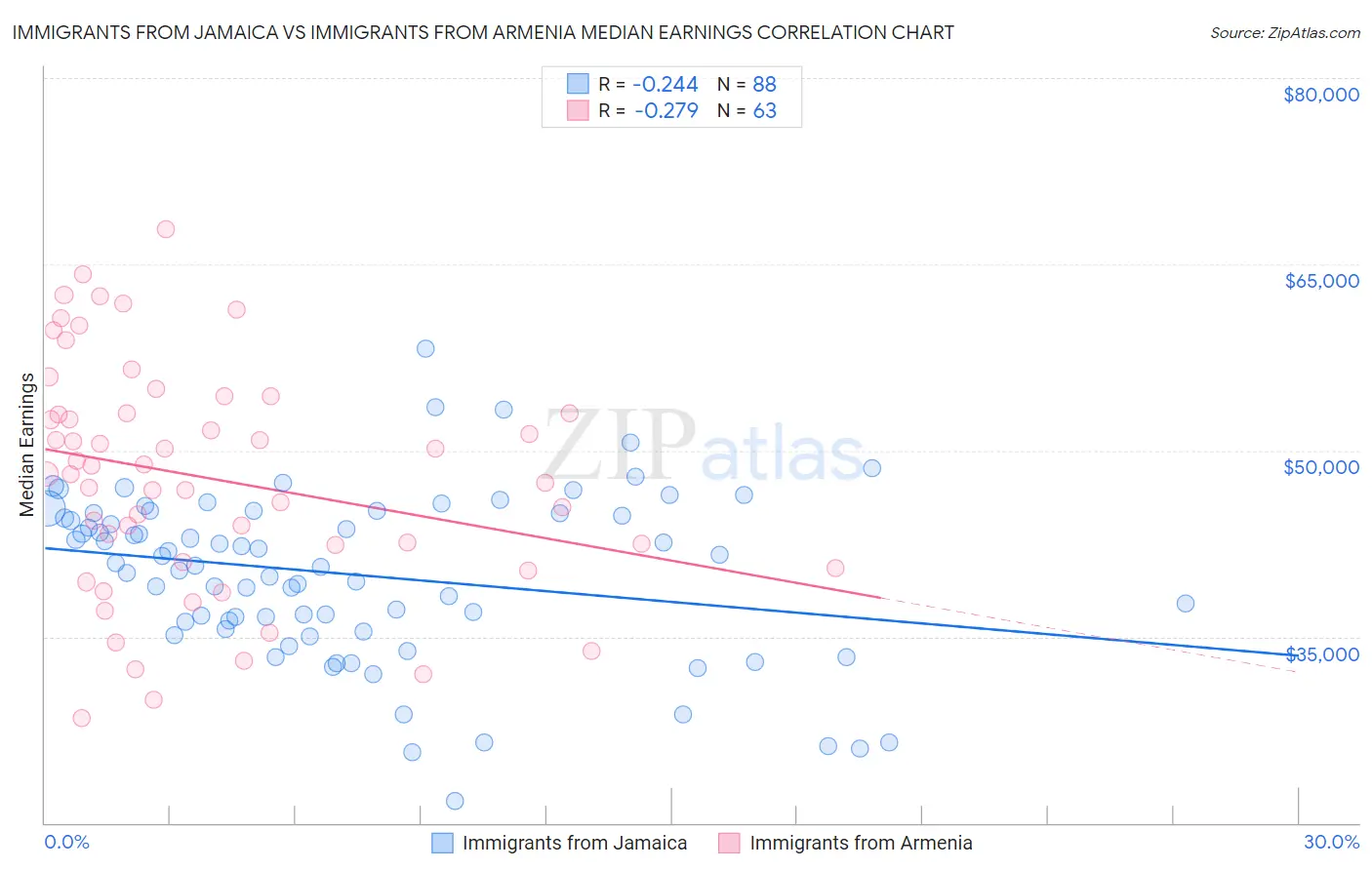 Immigrants from Jamaica vs Immigrants from Armenia Median Earnings