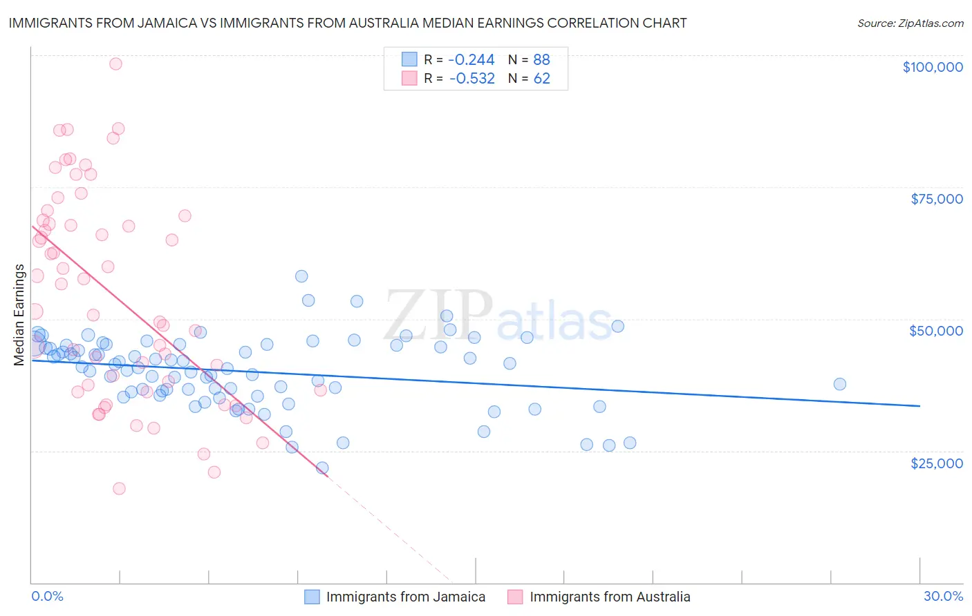 Immigrants from Jamaica vs Immigrants from Australia Median Earnings