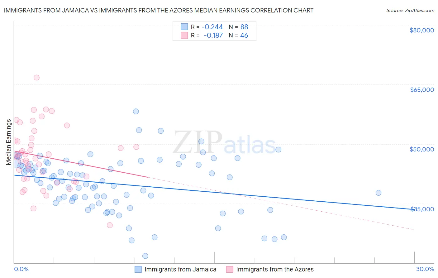 Immigrants from Jamaica vs Immigrants from the Azores Median Earnings