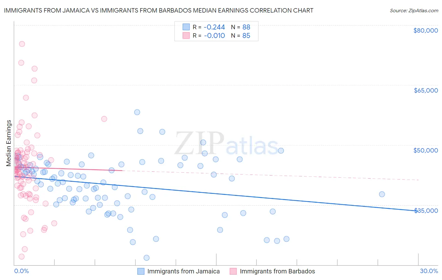 Immigrants from Jamaica vs Immigrants from Barbados Median Earnings