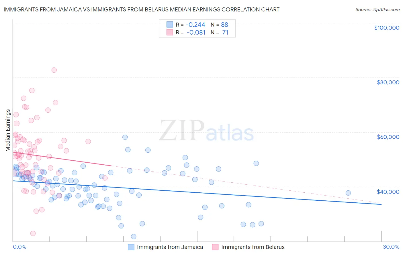 Immigrants from Jamaica vs Immigrants from Belarus Median Earnings