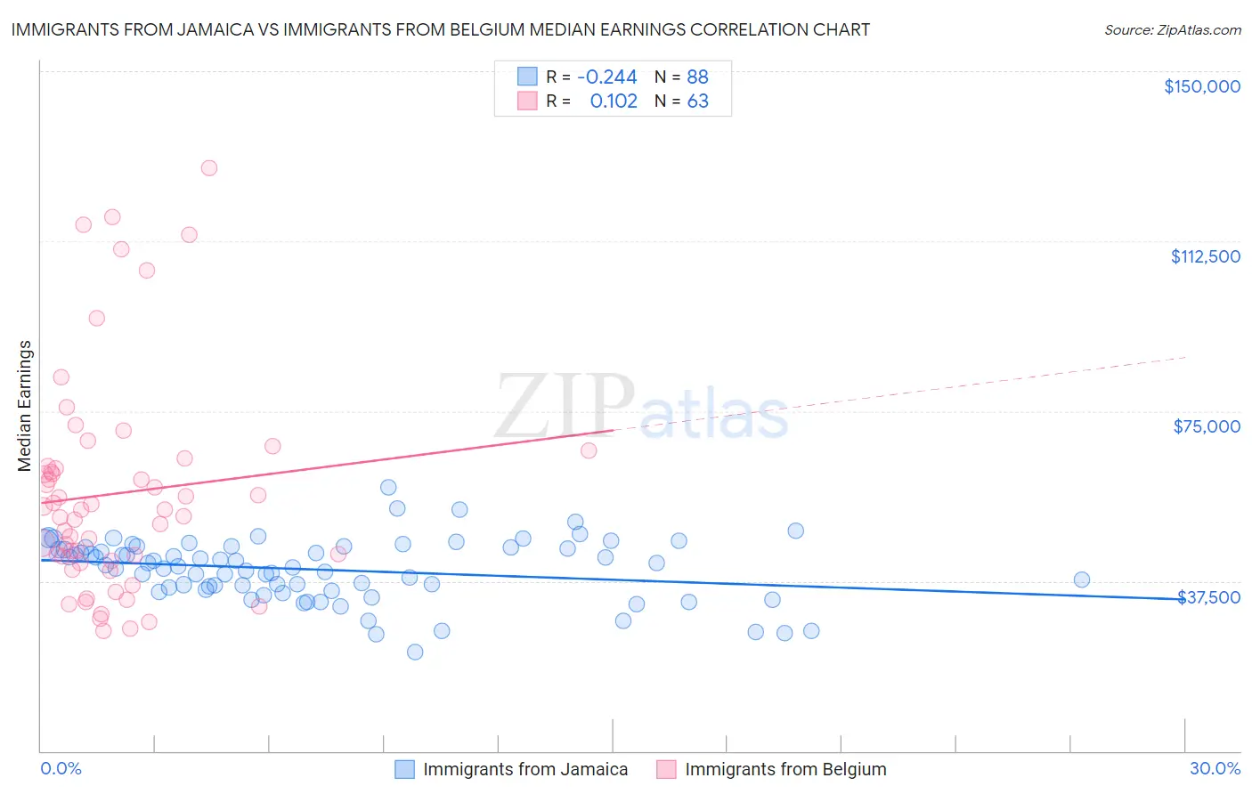 Immigrants from Jamaica vs Immigrants from Belgium Median Earnings