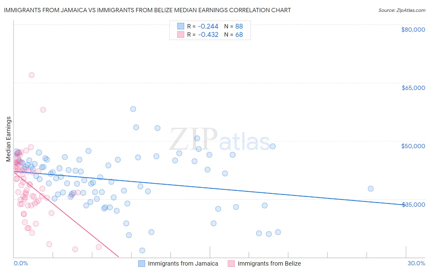 Immigrants from Jamaica vs Immigrants from Belize Median Earnings