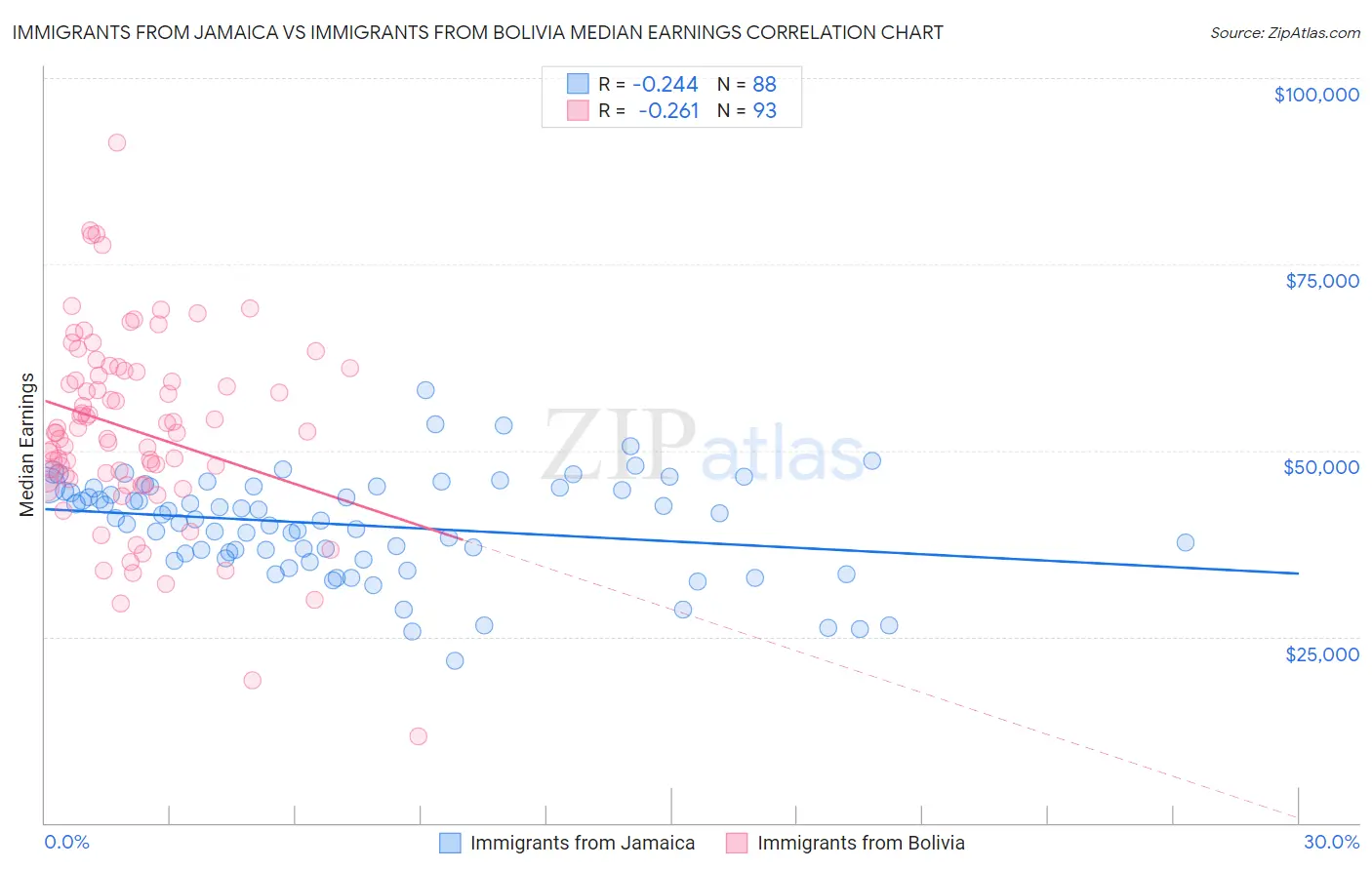 Immigrants from Jamaica vs Immigrants from Bolivia Median Earnings