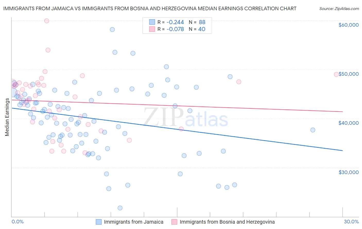 Immigrants from Jamaica vs Immigrants from Bosnia and Herzegovina Median Earnings