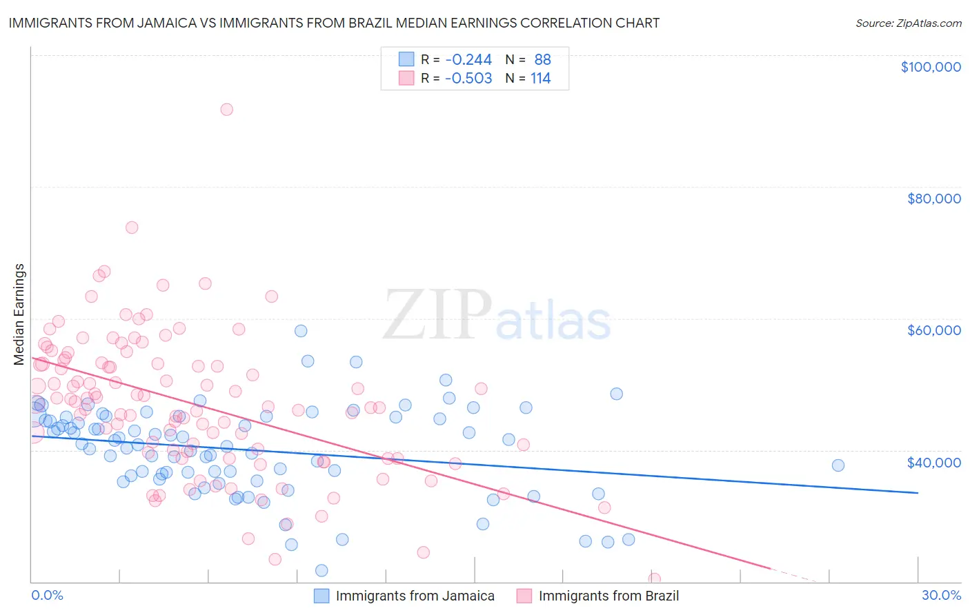 Immigrants from Jamaica vs Immigrants from Brazil Median Earnings