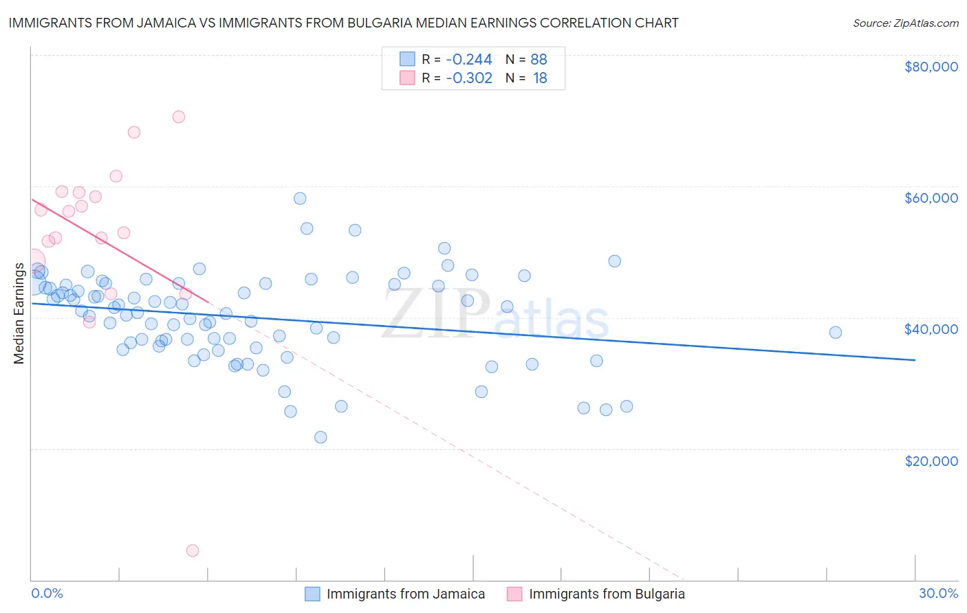 Immigrants from Jamaica vs Immigrants from Bulgaria Median Earnings