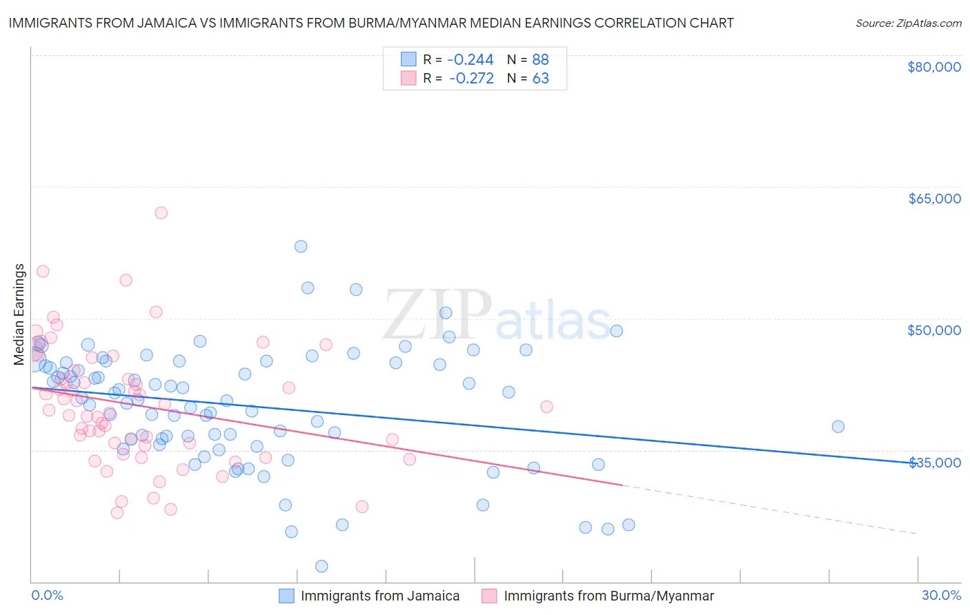 Immigrants from Jamaica vs Immigrants from Burma/Myanmar Median Earnings